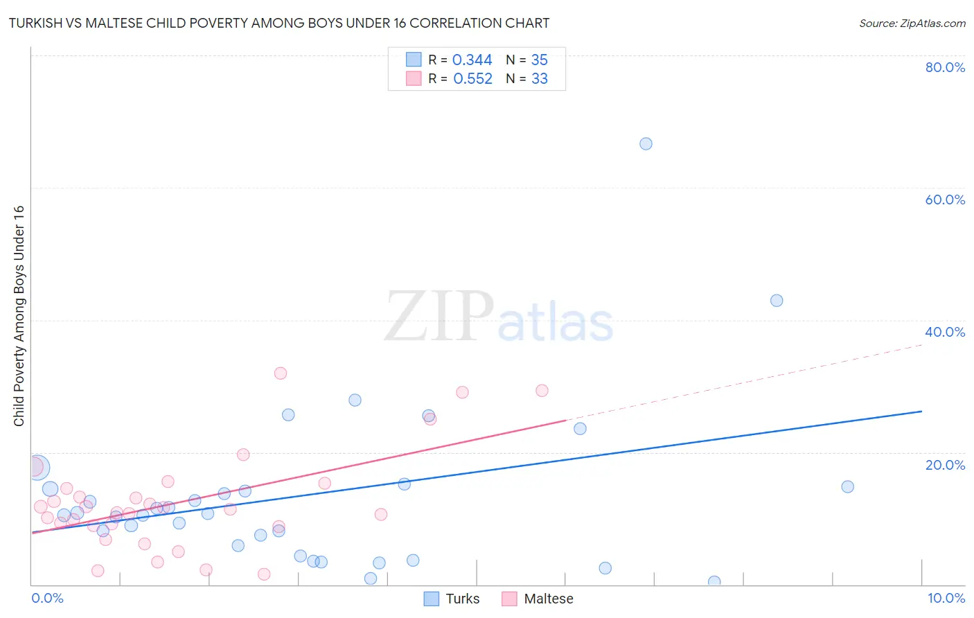Turkish vs Maltese Child Poverty Among Boys Under 16
