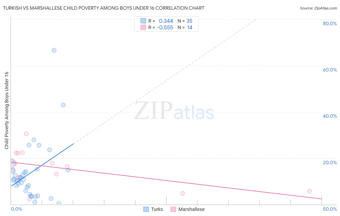 Turkish vs Marshallese Child Poverty Among Boys Under 16
