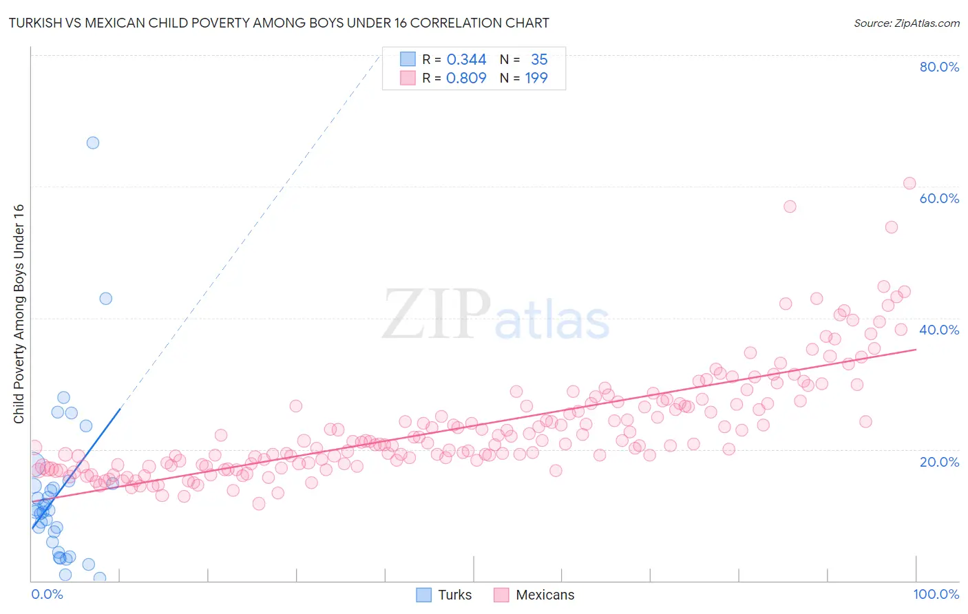 Turkish vs Mexican Child Poverty Among Boys Under 16