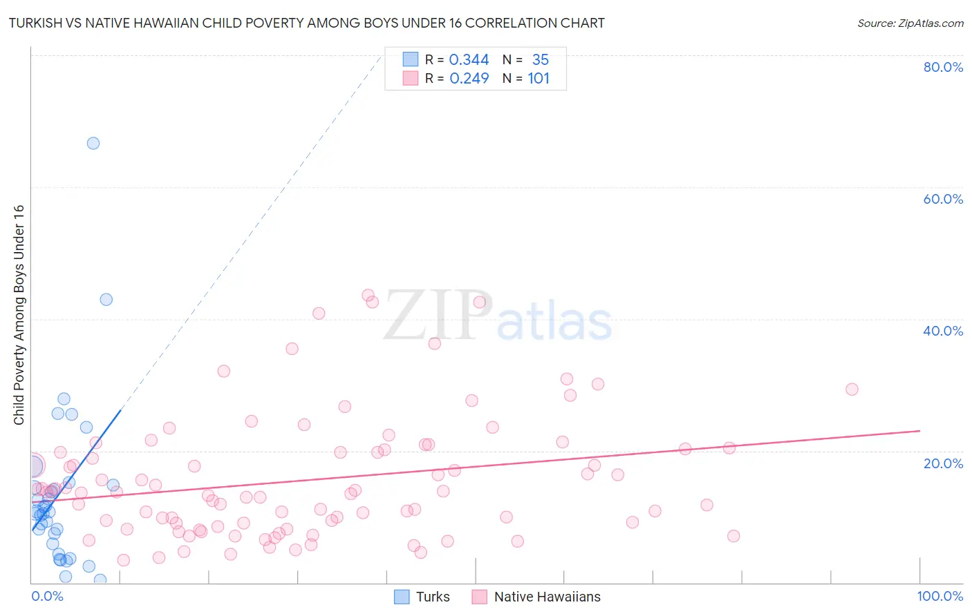 Turkish vs Native Hawaiian Child Poverty Among Boys Under 16