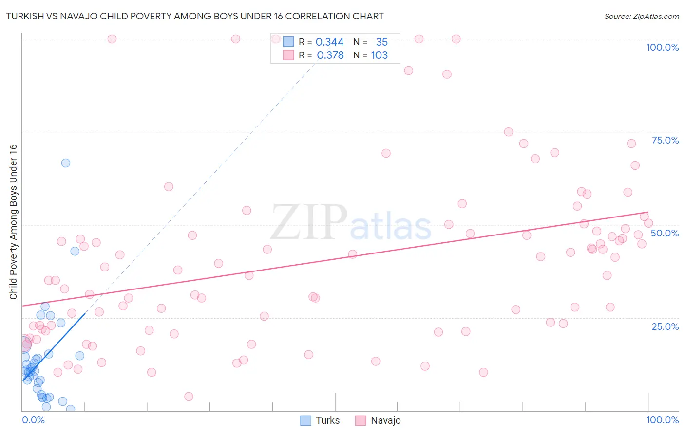 Turkish vs Navajo Child Poverty Among Boys Under 16