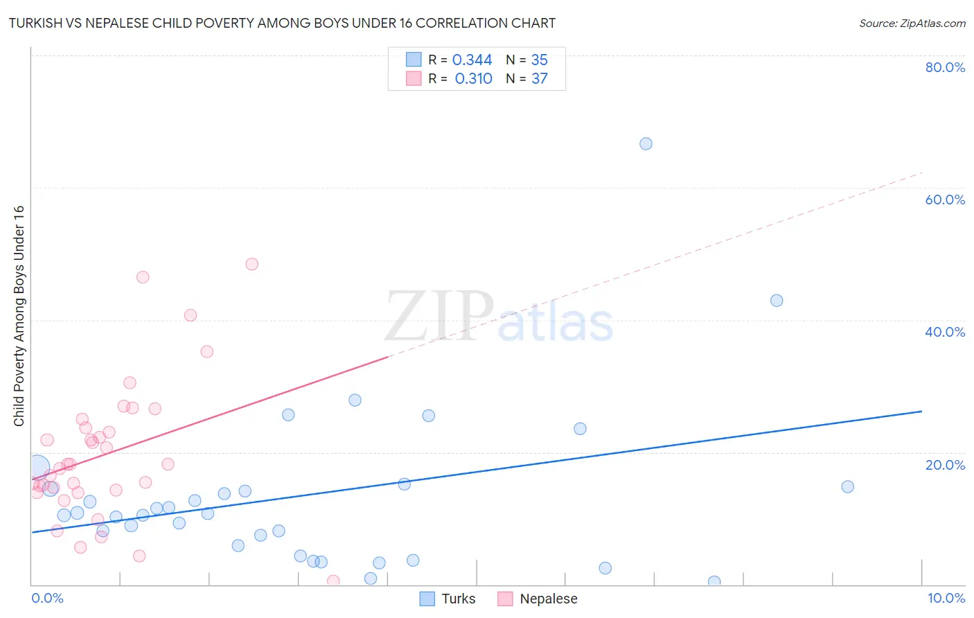 Turkish vs Nepalese Child Poverty Among Boys Under 16