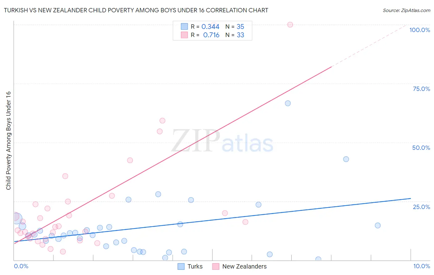 Turkish vs New Zealander Child Poverty Among Boys Under 16