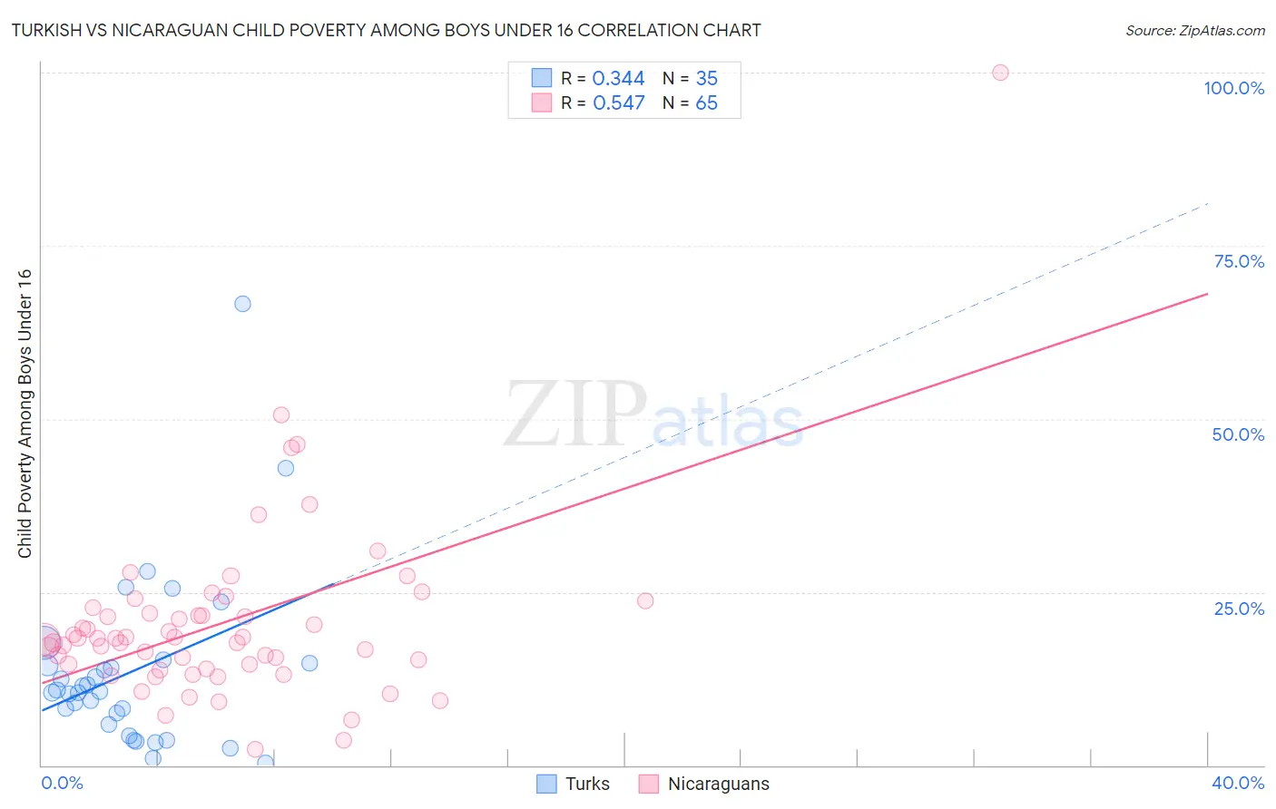 Turkish vs Nicaraguan Child Poverty Among Boys Under 16