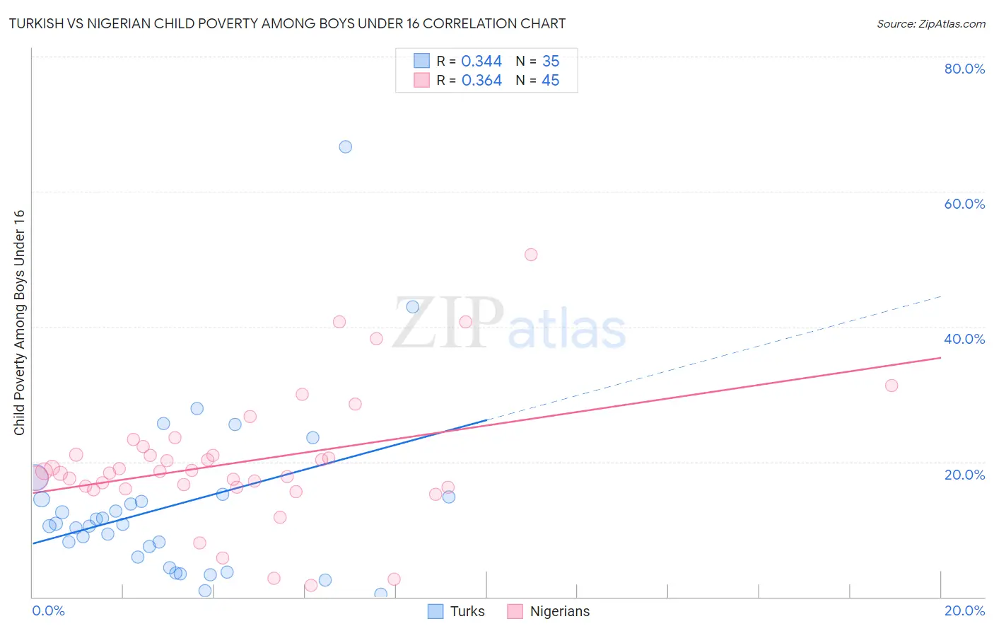 Turkish vs Nigerian Child Poverty Among Boys Under 16