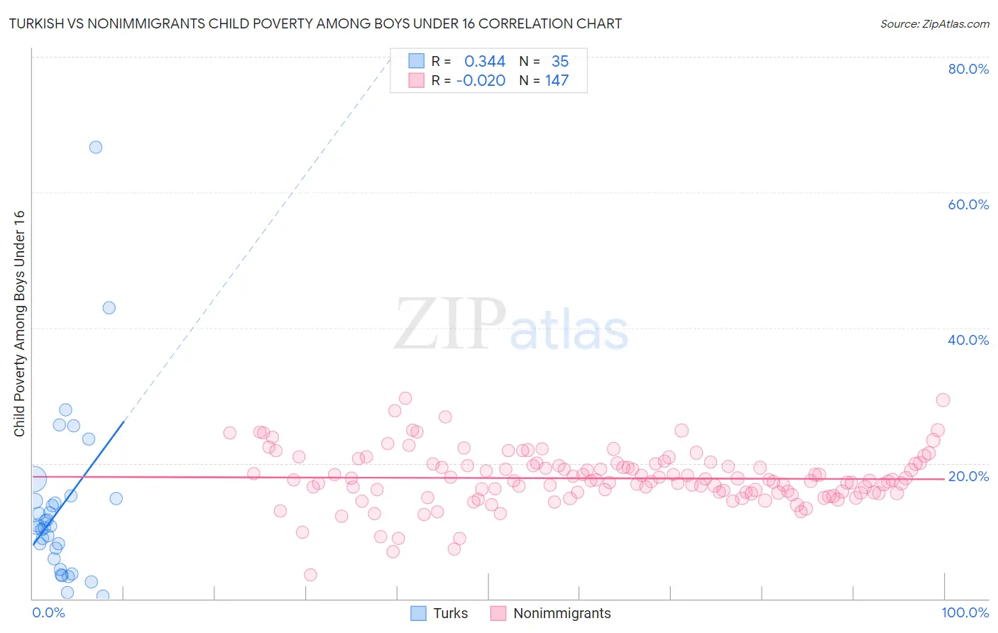 Turkish vs Nonimmigrants Child Poverty Among Boys Under 16