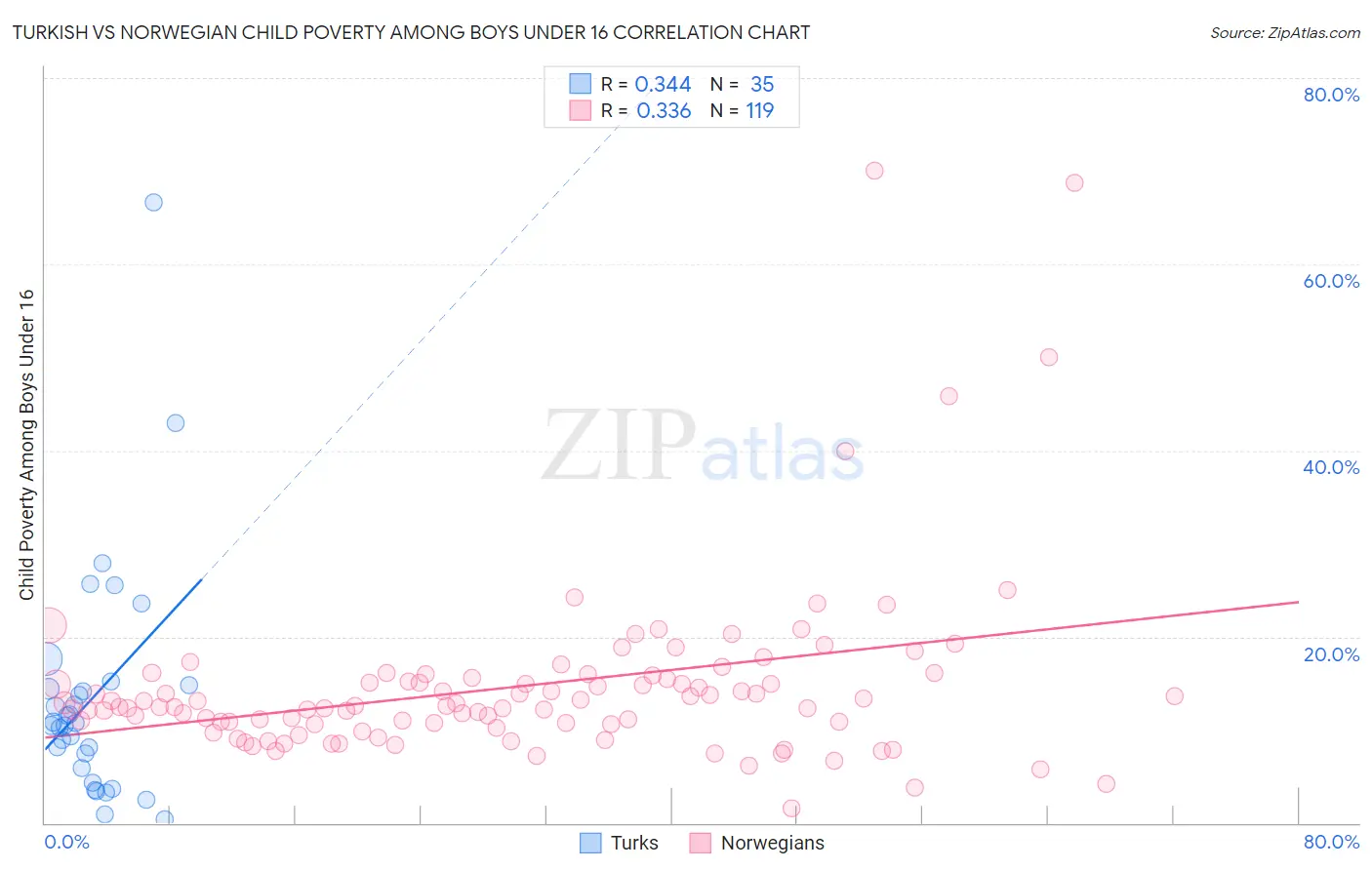 Turkish vs Norwegian Child Poverty Among Boys Under 16