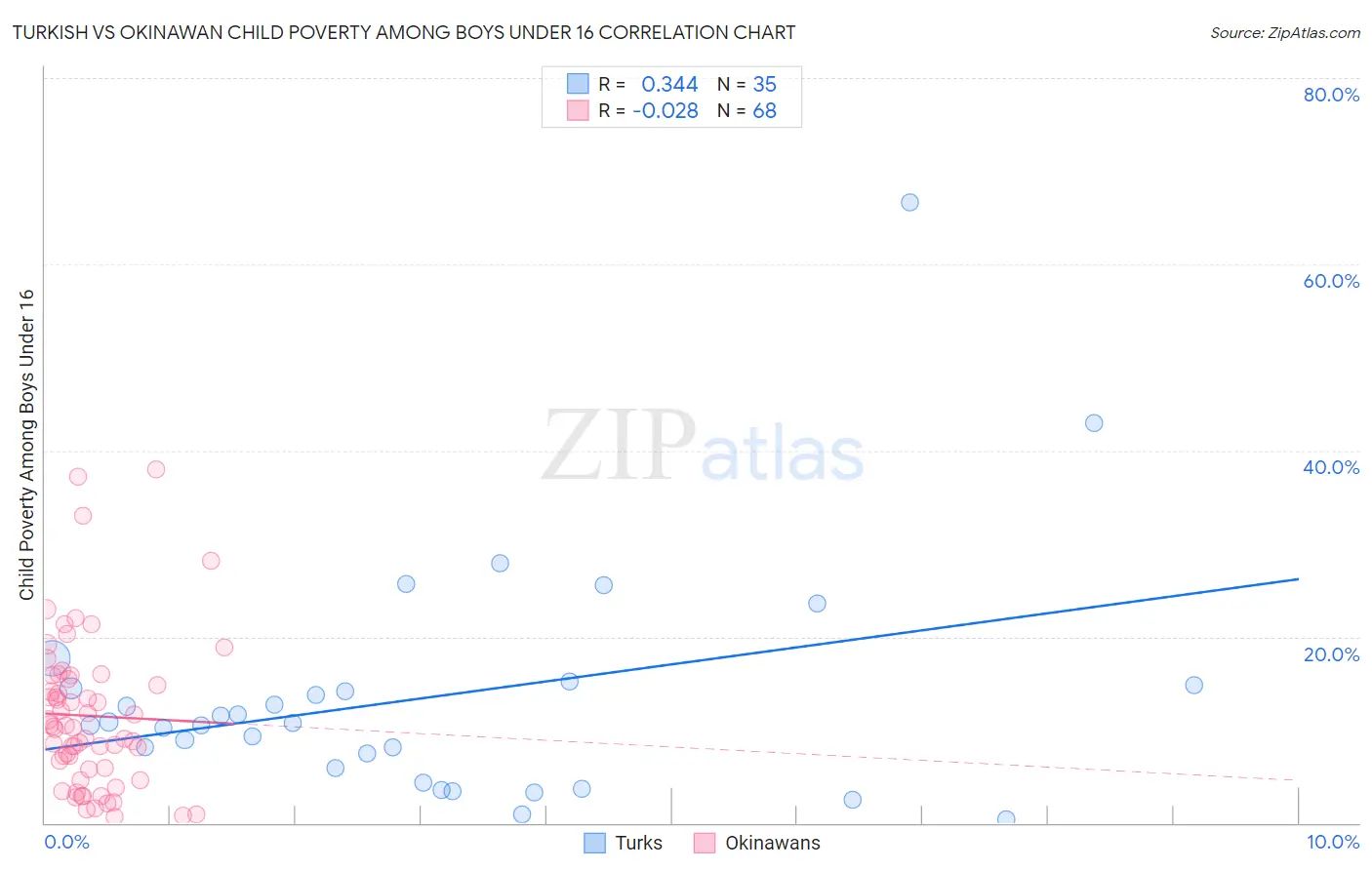 Turkish vs Okinawan Child Poverty Among Boys Under 16