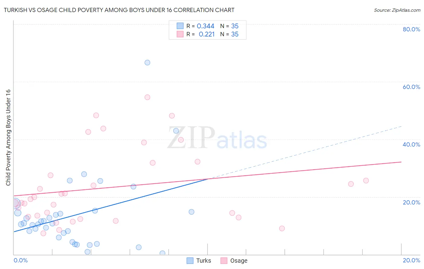 Turkish vs Osage Child Poverty Among Boys Under 16