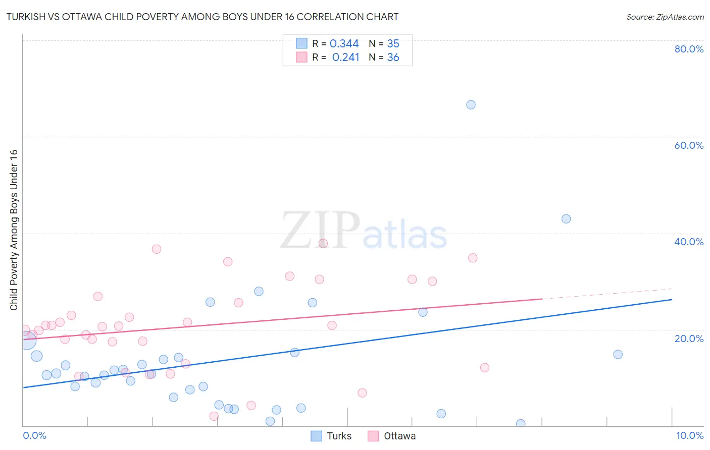 Turkish vs Ottawa Child Poverty Among Boys Under 16