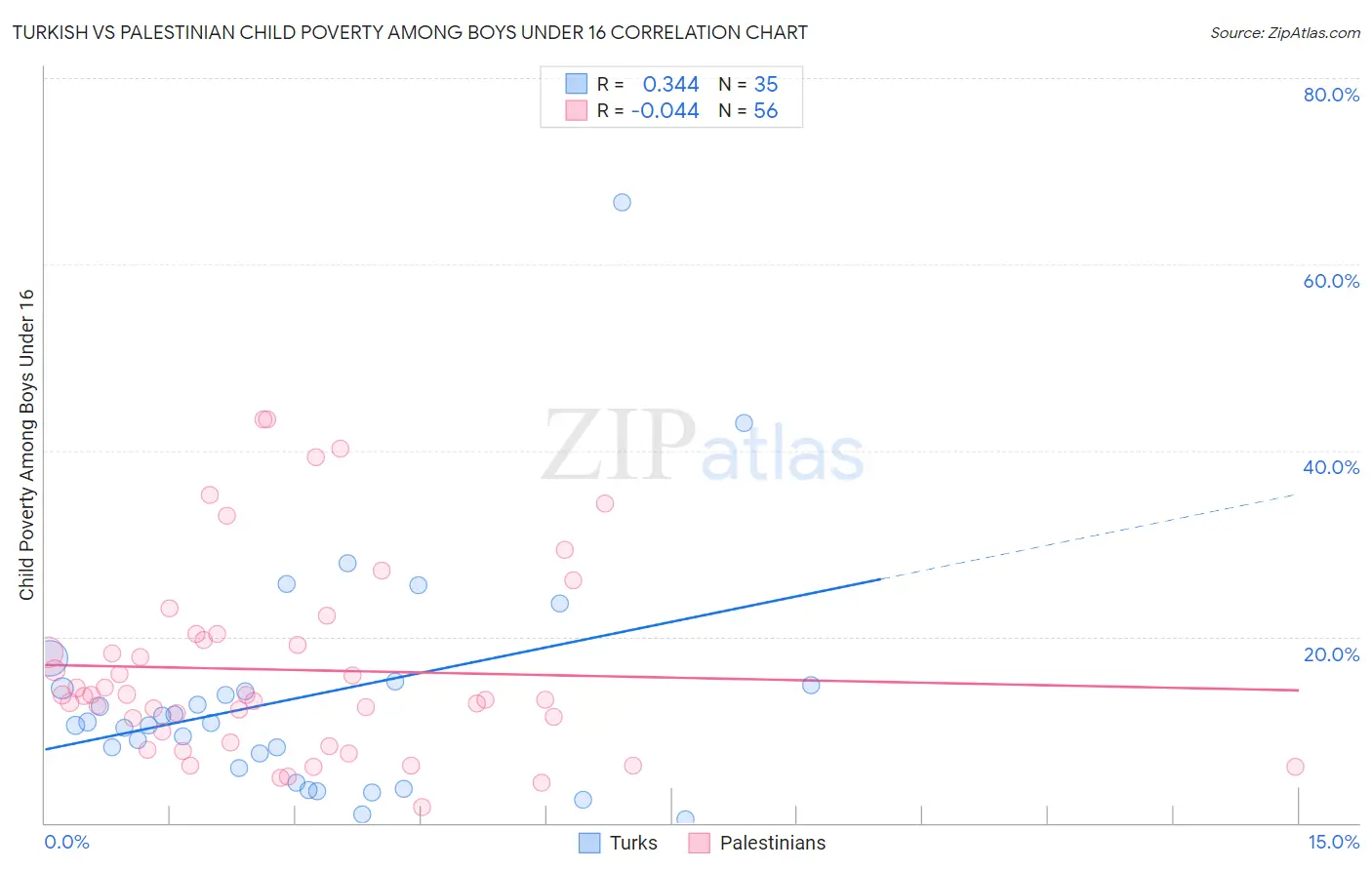 Turkish vs Palestinian Child Poverty Among Boys Under 16