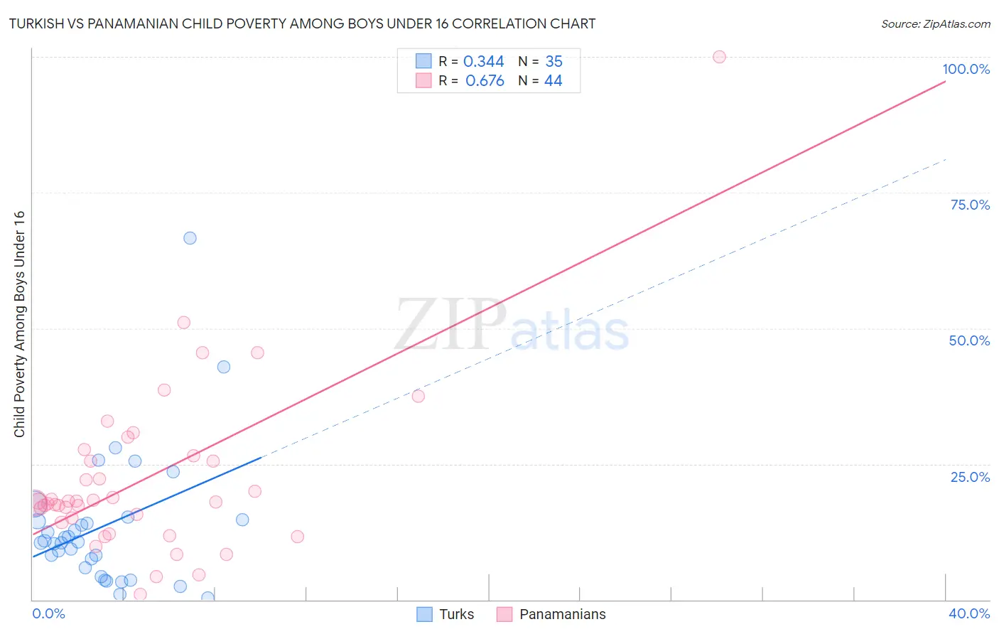 Turkish vs Panamanian Child Poverty Among Boys Under 16
