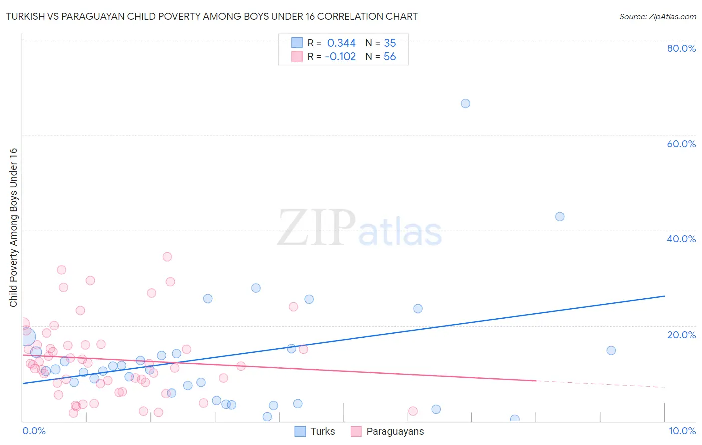 Turkish vs Paraguayan Child Poverty Among Boys Under 16
