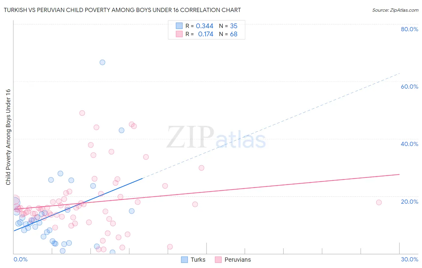 Turkish vs Peruvian Child Poverty Among Boys Under 16