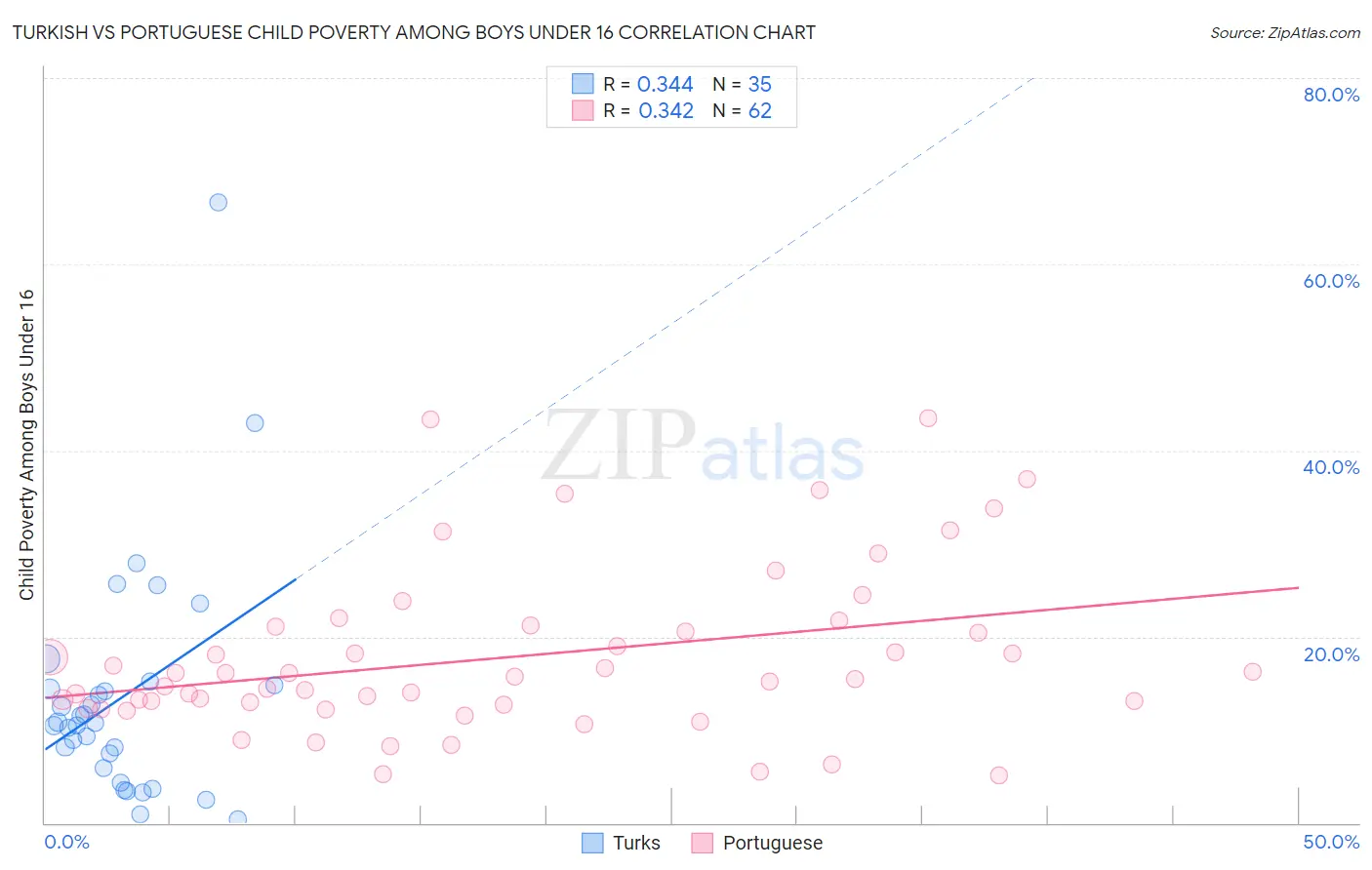 Turkish vs Portuguese Child Poverty Among Boys Under 16