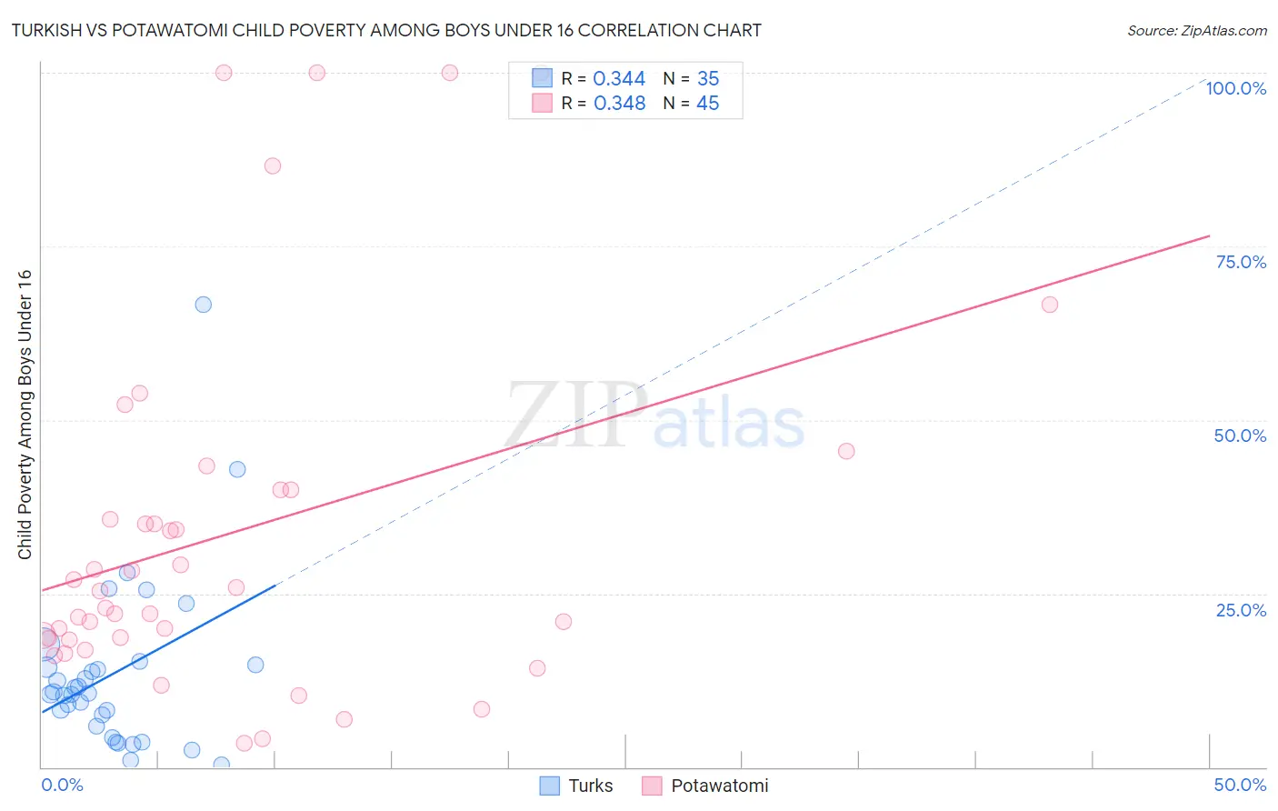 Turkish vs Potawatomi Child Poverty Among Boys Under 16