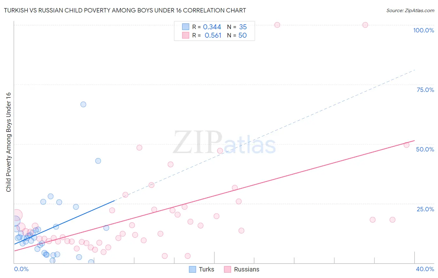 Turkish vs Russian Child Poverty Among Boys Under 16