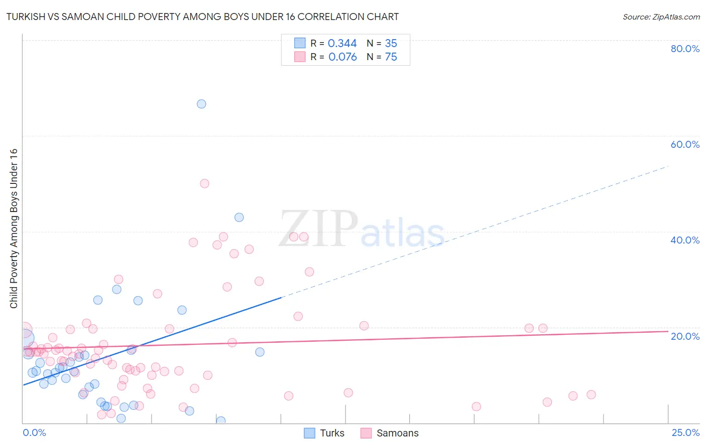 Turkish vs Samoan Child Poverty Among Boys Under 16