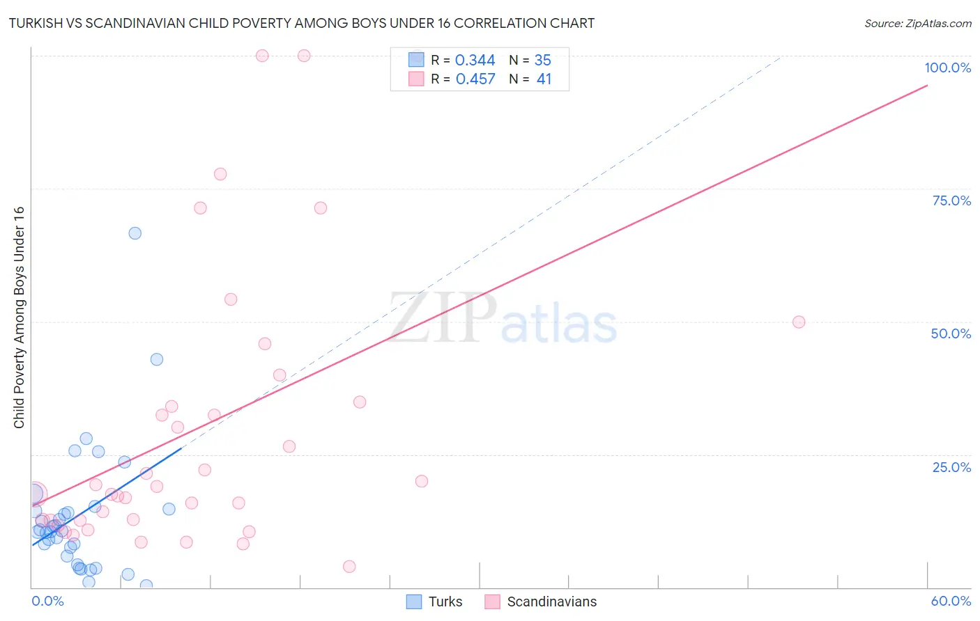 Turkish vs Scandinavian Child Poverty Among Boys Under 16