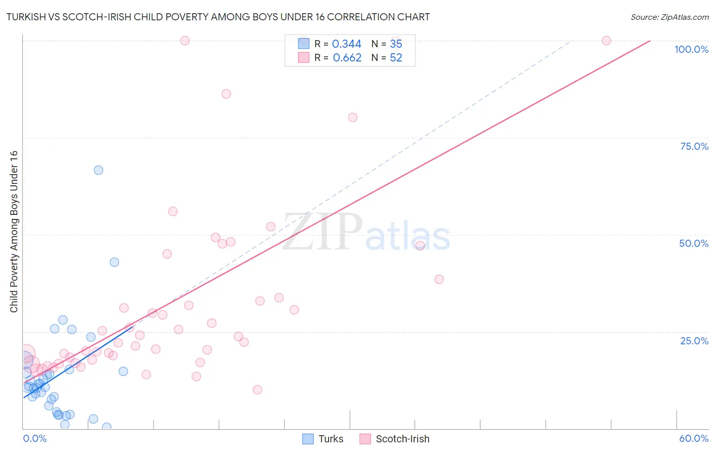 Turkish vs Scotch-Irish Child Poverty Among Boys Under 16