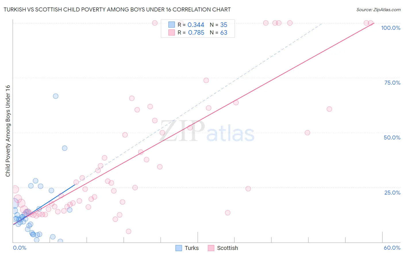 Turkish vs Scottish Child Poverty Among Boys Under 16