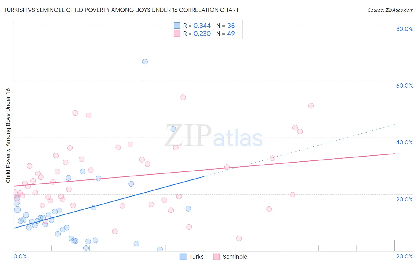 Turkish vs Seminole Child Poverty Among Boys Under 16