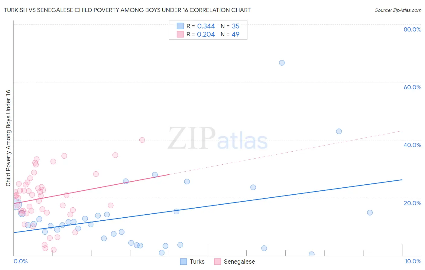 Turkish vs Senegalese Child Poverty Among Boys Under 16