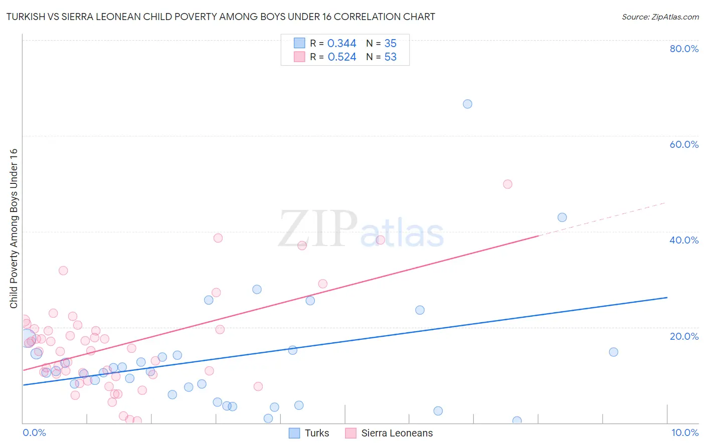 Turkish vs Sierra Leonean Child Poverty Among Boys Under 16