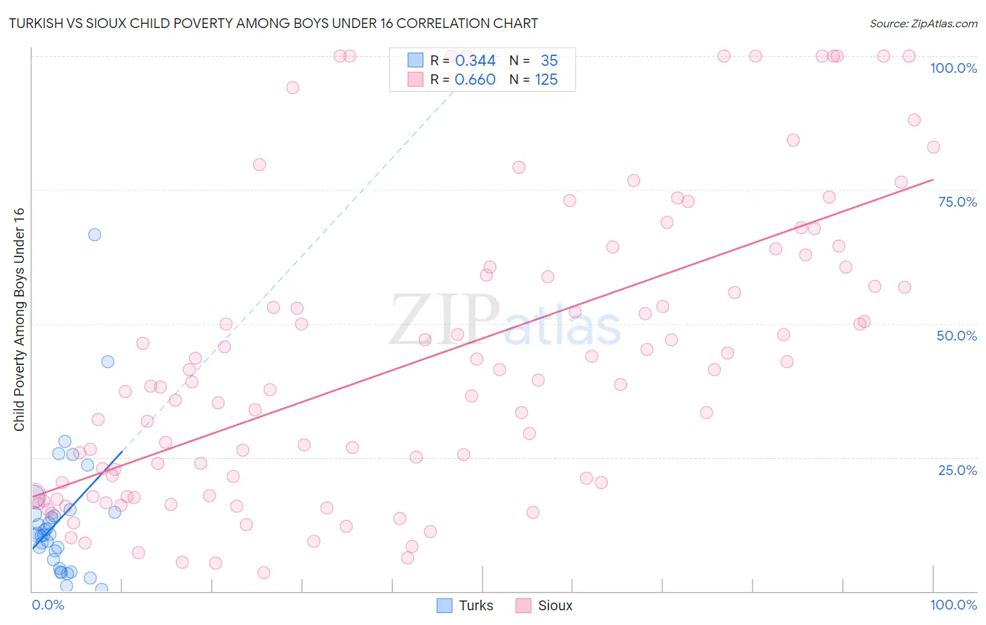 Turkish vs Sioux Child Poverty Among Boys Under 16