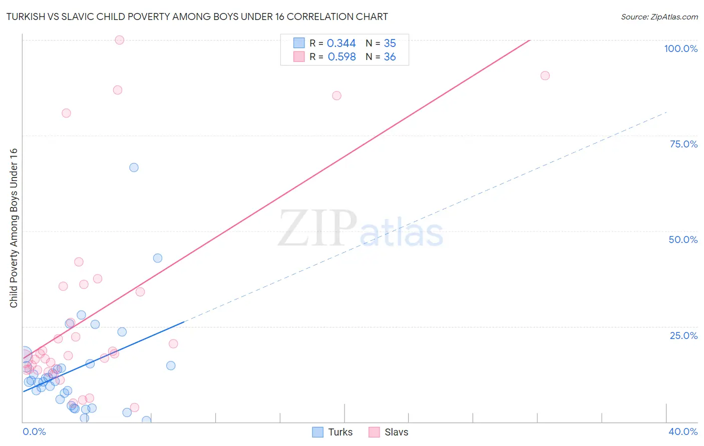 Turkish vs Slavic Child Poverty Among Boys Under 16