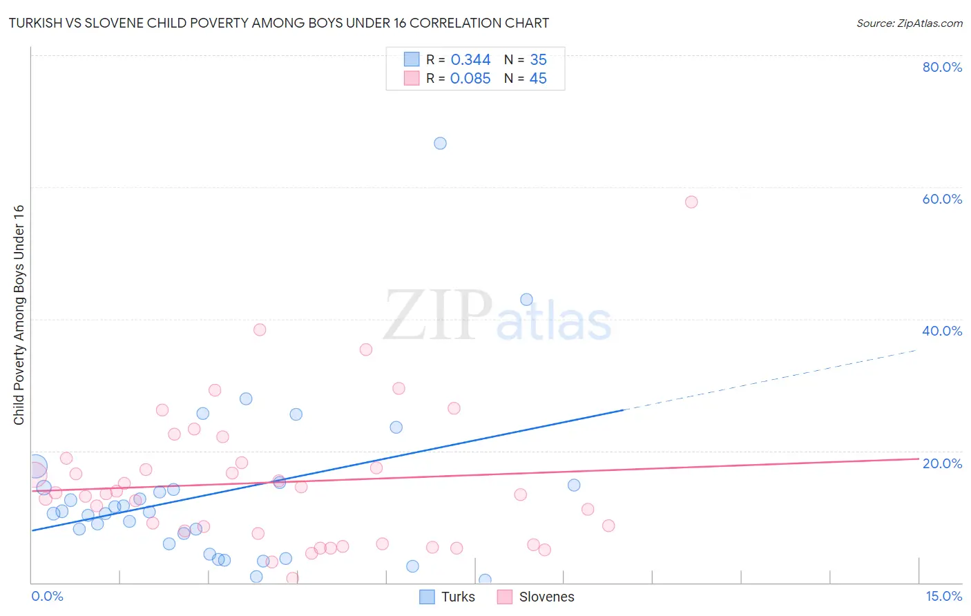 Turkish vs Slovene Child Poverty Among Boys Under 16