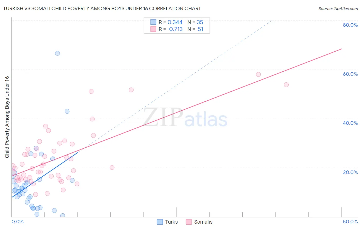 Turkish vs Somali Child Poverty Among Boys Under 16