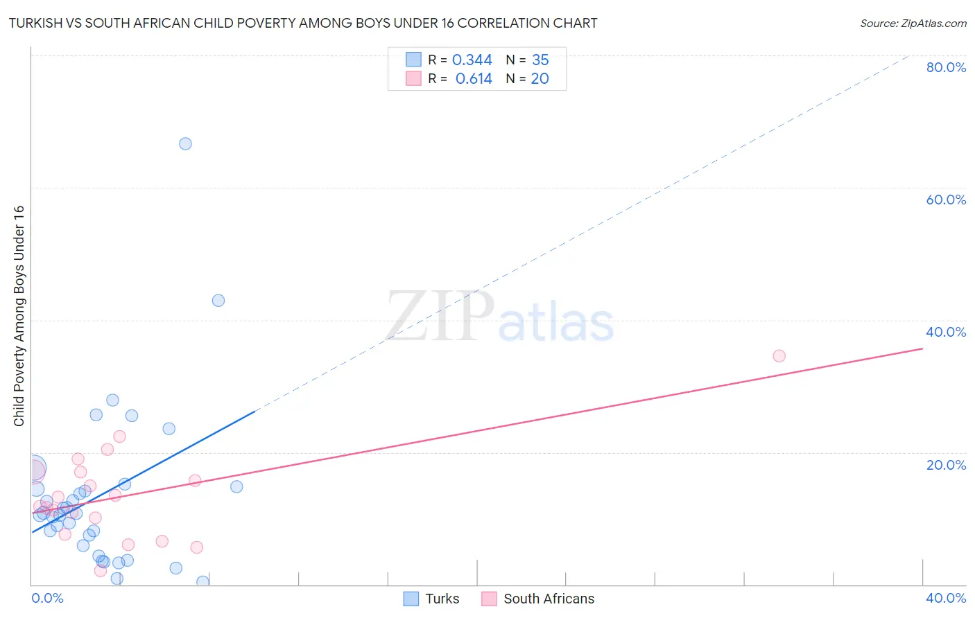 Turkish vs South African Child Poverty Among Boys Under 16