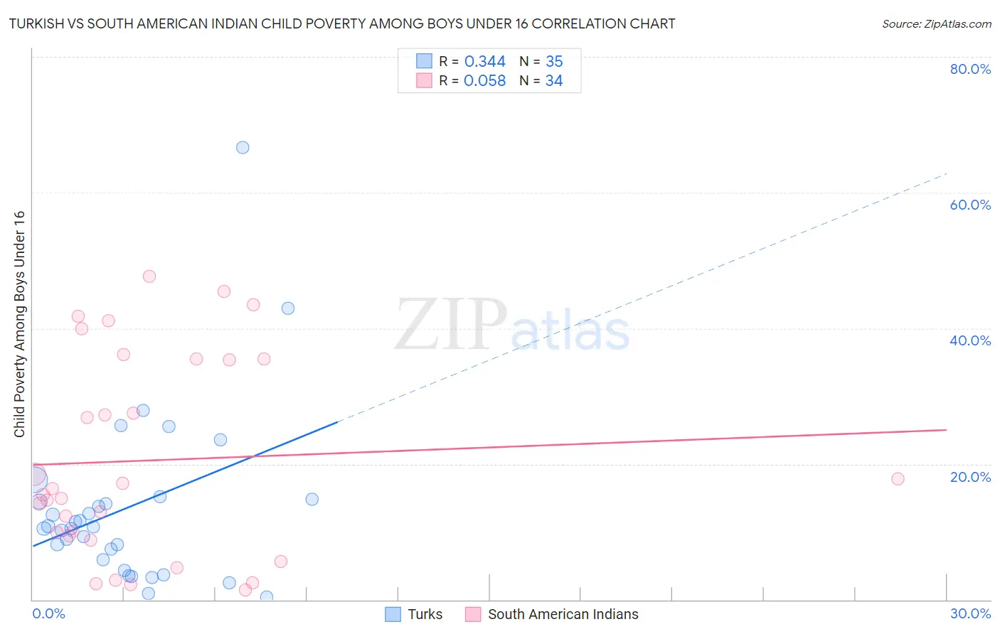 Turkish vs South American Indian Child Poverty Among Boys Under 16