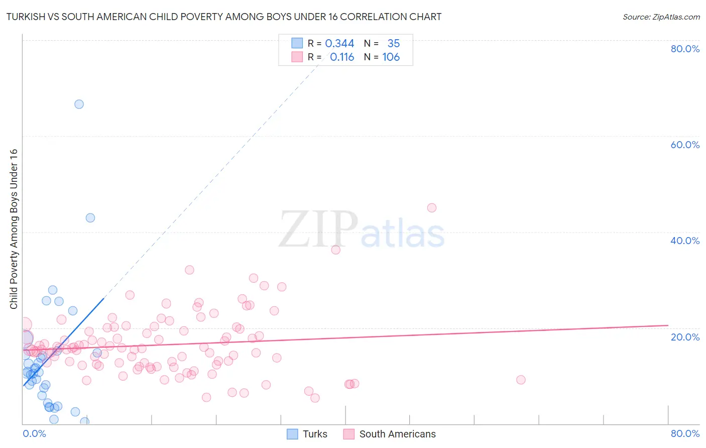 Turkish vs South American Child Poverty Among Boys Under 16