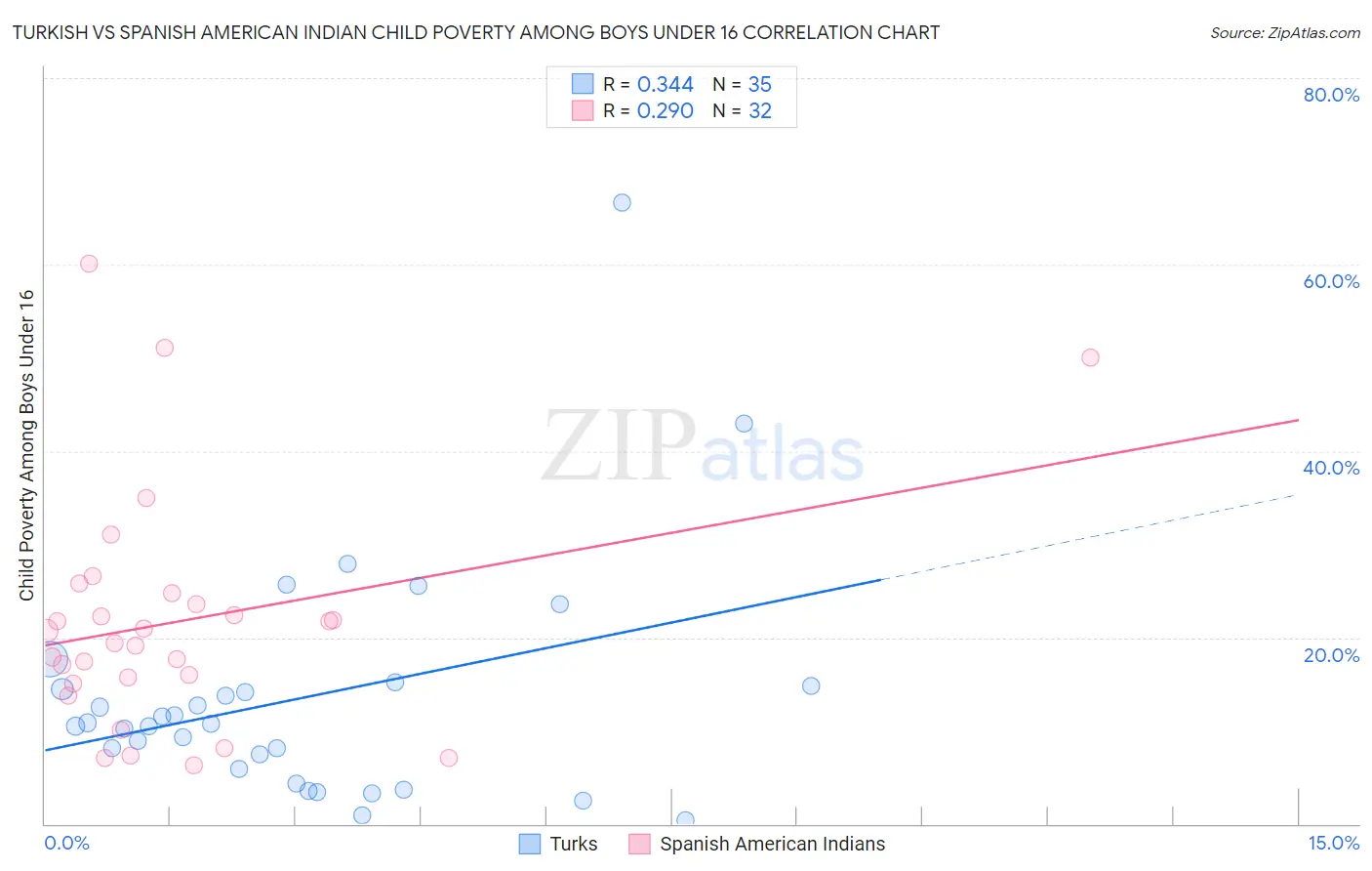 Turkish vs Spanish American Indian Child Poverty Among Boys Under 16