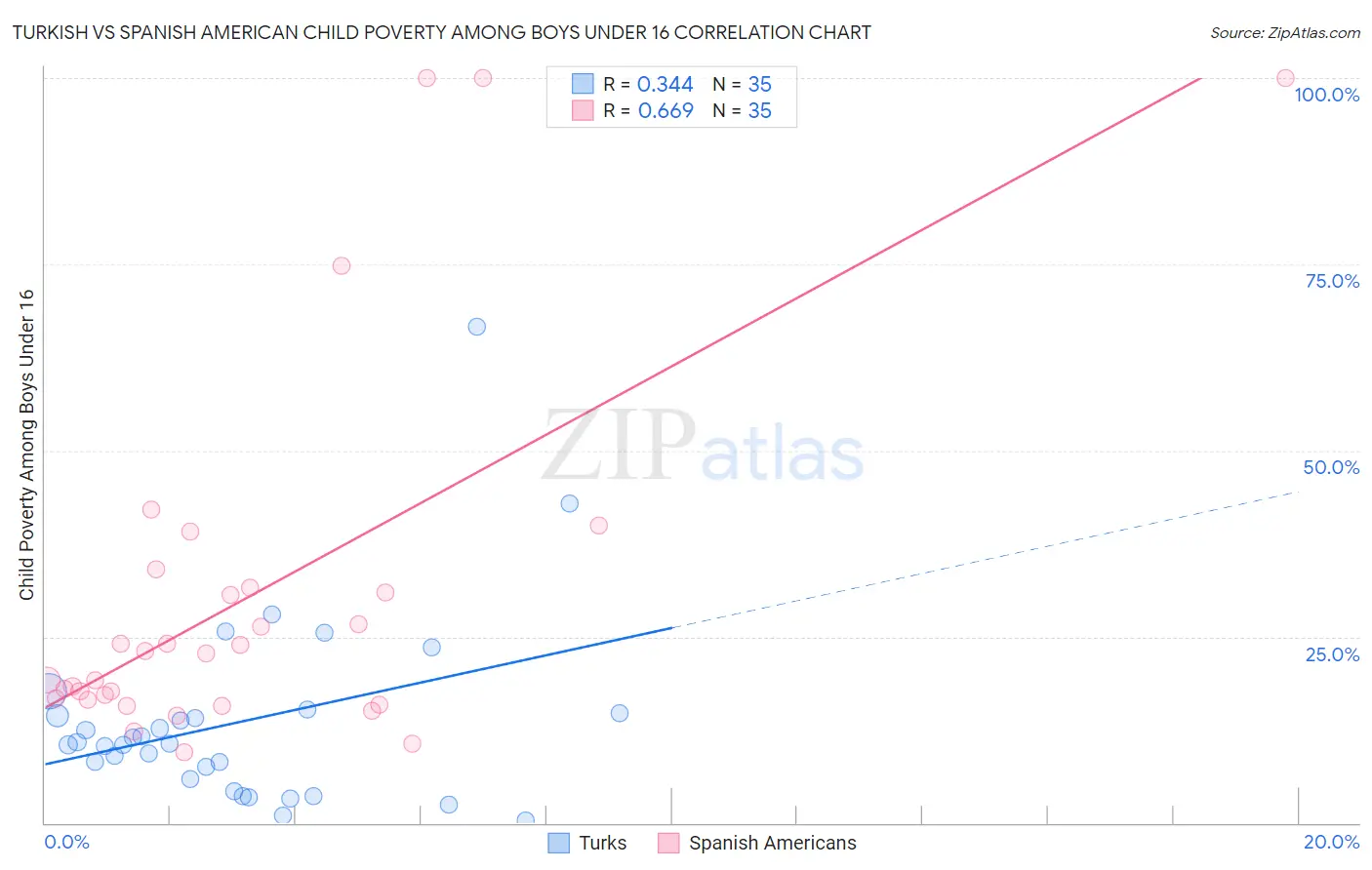 Turkish vs Spanish American Child Poverty Among Boys Under 16