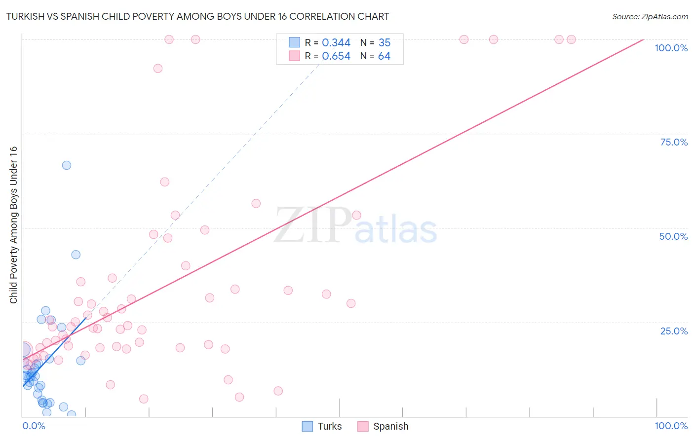 Turkish vs Spanish Child Poverty Among Boys Under 16