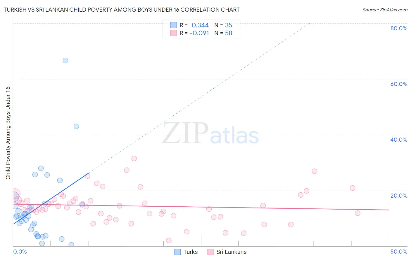 Turkish vs Sri Lankan Child Poverty Among Boys Under 16