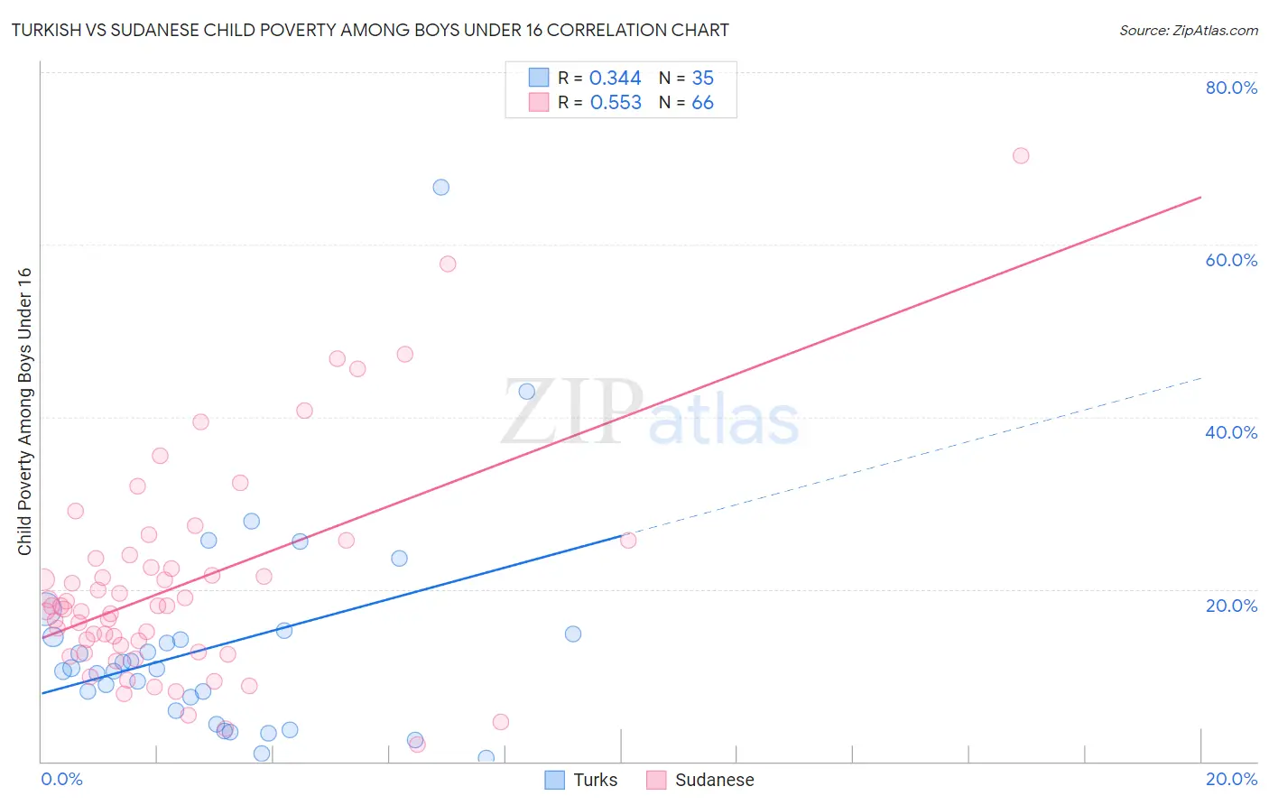 Turkish vs Sudanese Child Poverty Among Boys Under 16