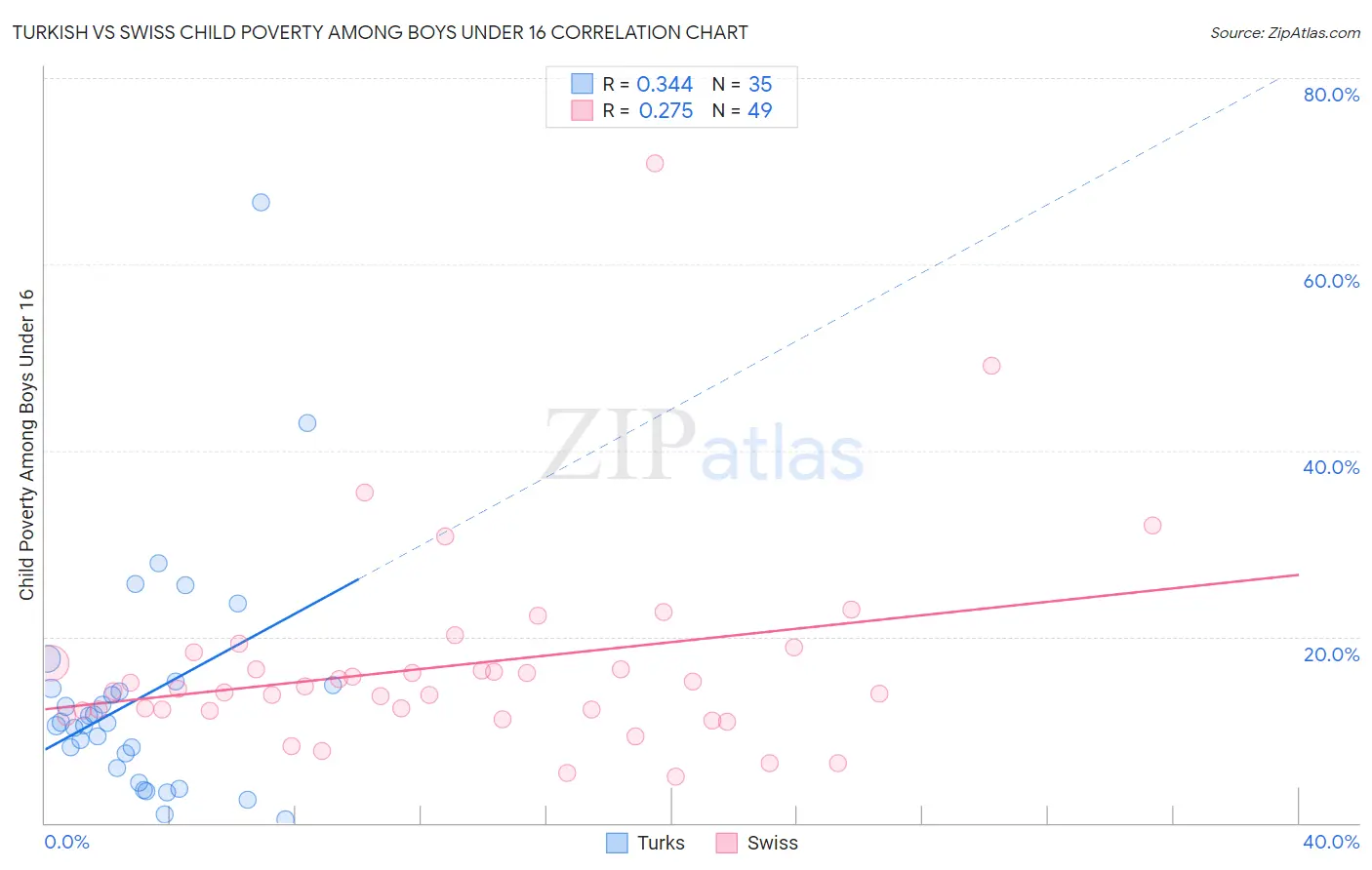 Turkish vs Swiss Child Poverty Among Boys Under 16
