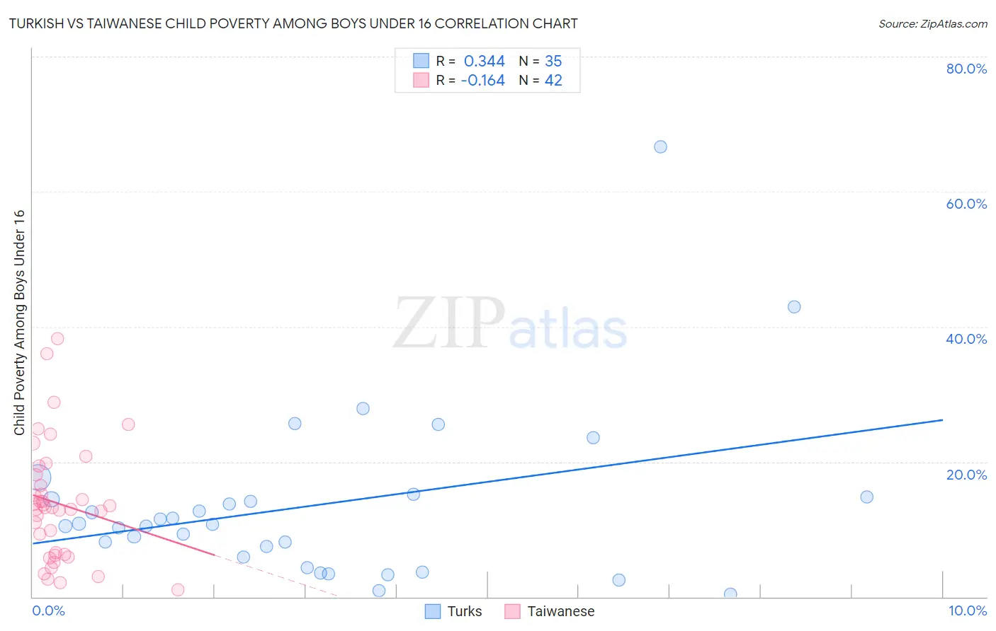 Turkish vs Taiwanese Child Poverty Among Boys Under 16