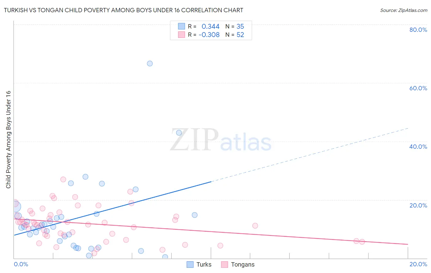 Turkish vs Tongan Child Poverty Among Boys Under 16