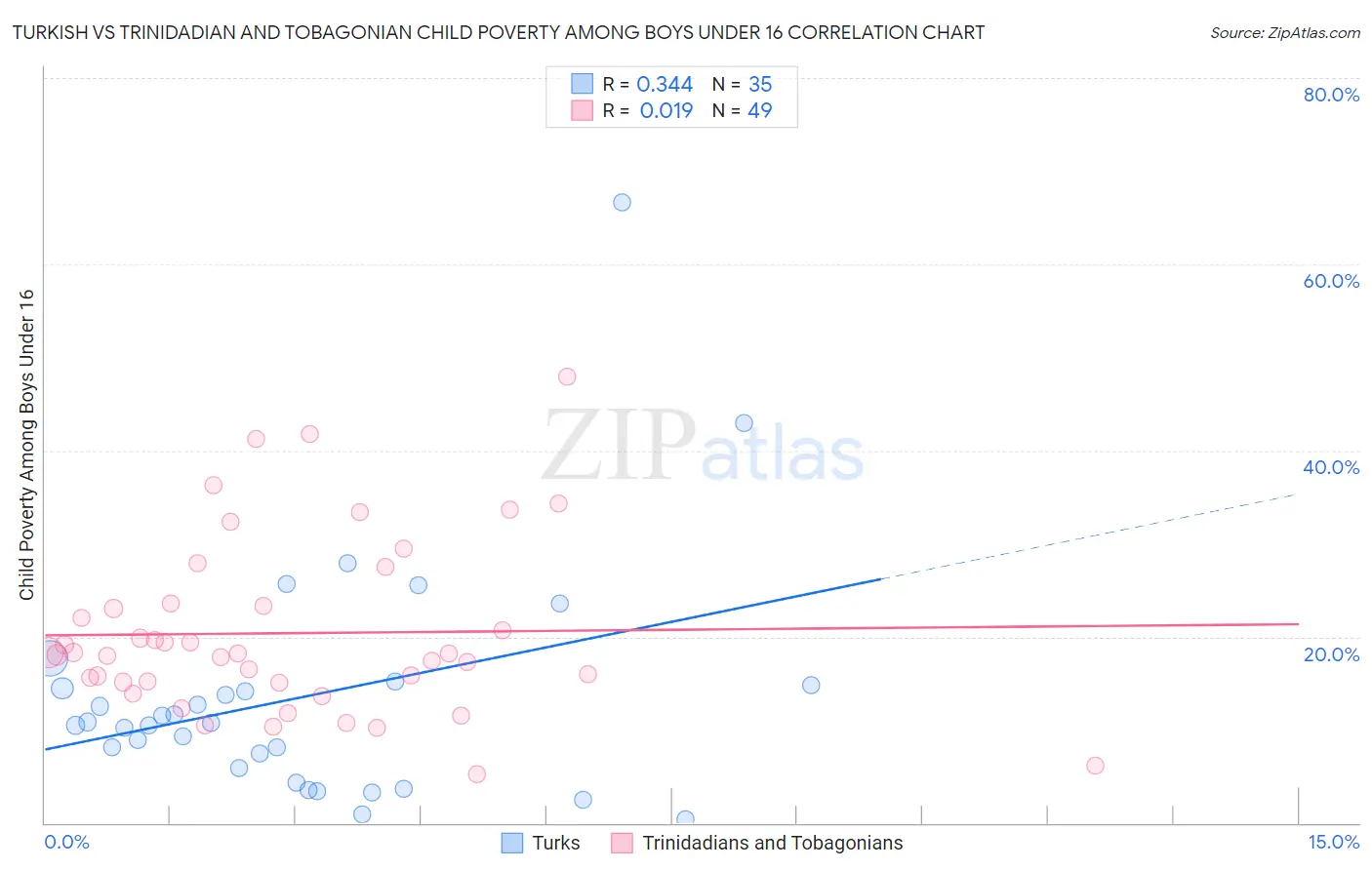 Turkish vs Trinidadian and Tobagonian Child Poverty Among Boys Under 16