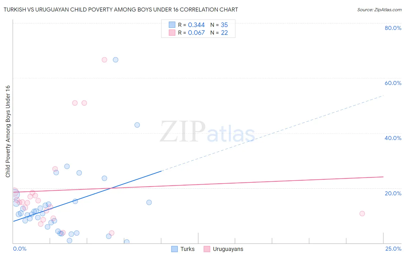 Turkish vs Uruguayan Child Poverty Among Boys Under 16