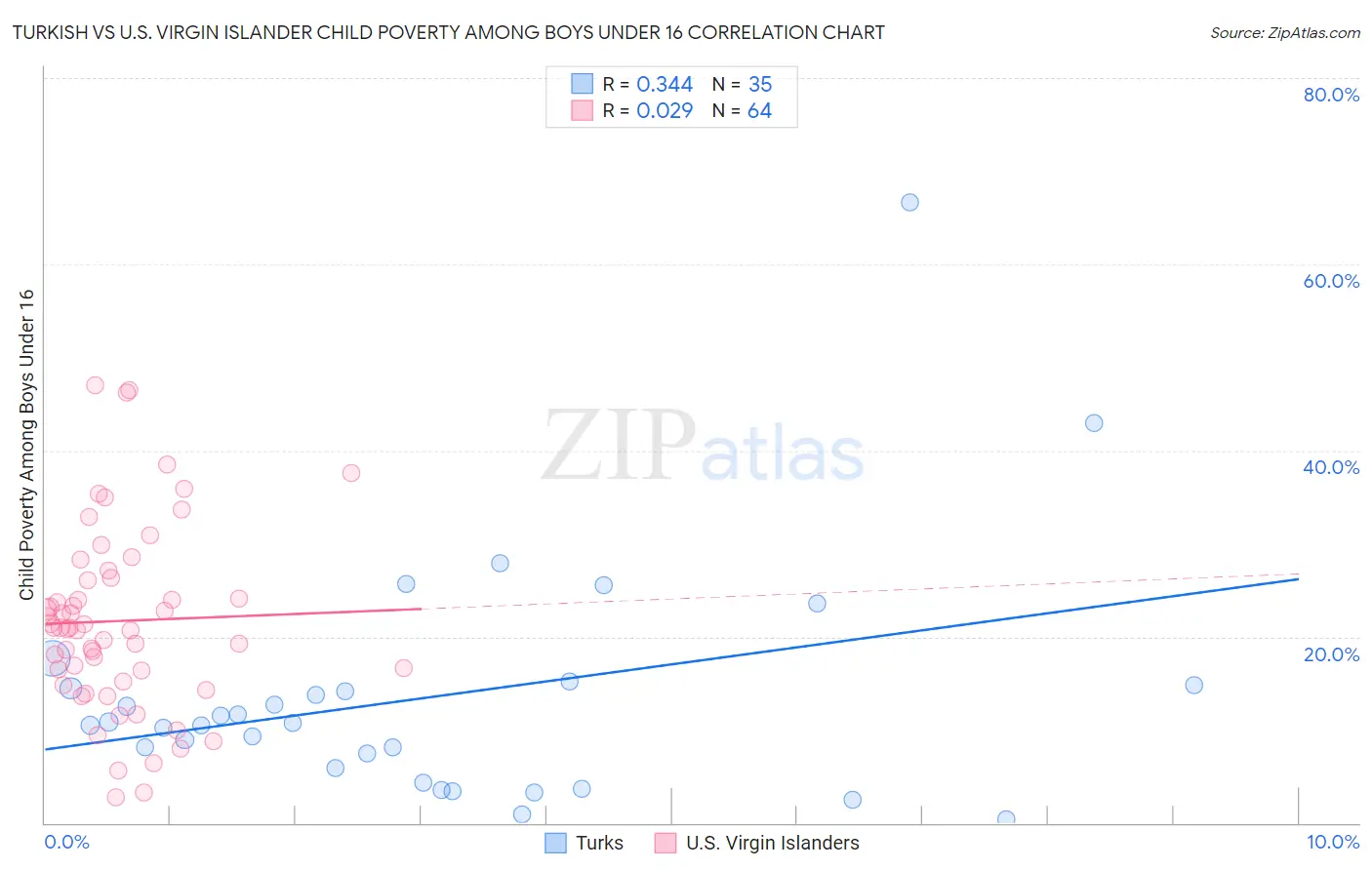 Turkish vs U.S. Virgin Islander Child Poverty Among Boys Under 16