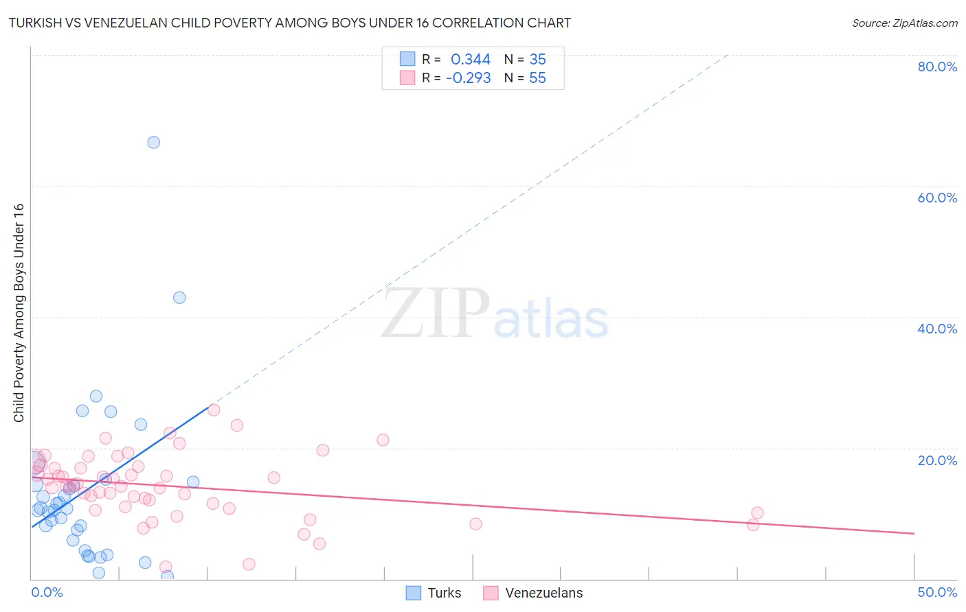 Turkish vs Venezuelan Child Poverty Among Boys Under 16