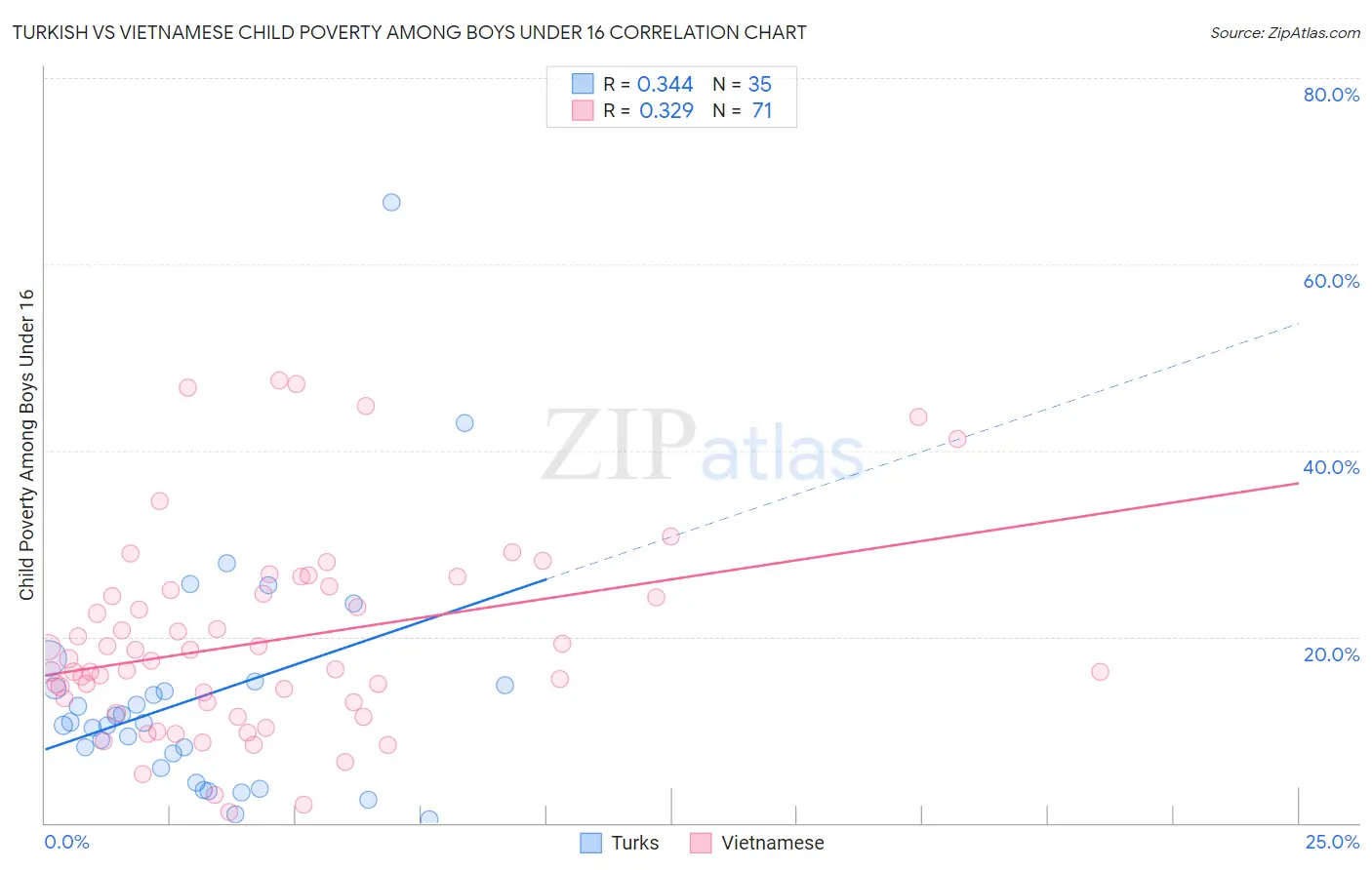Turkish vs Vietnamese Child Poverty Among Boys Under 16