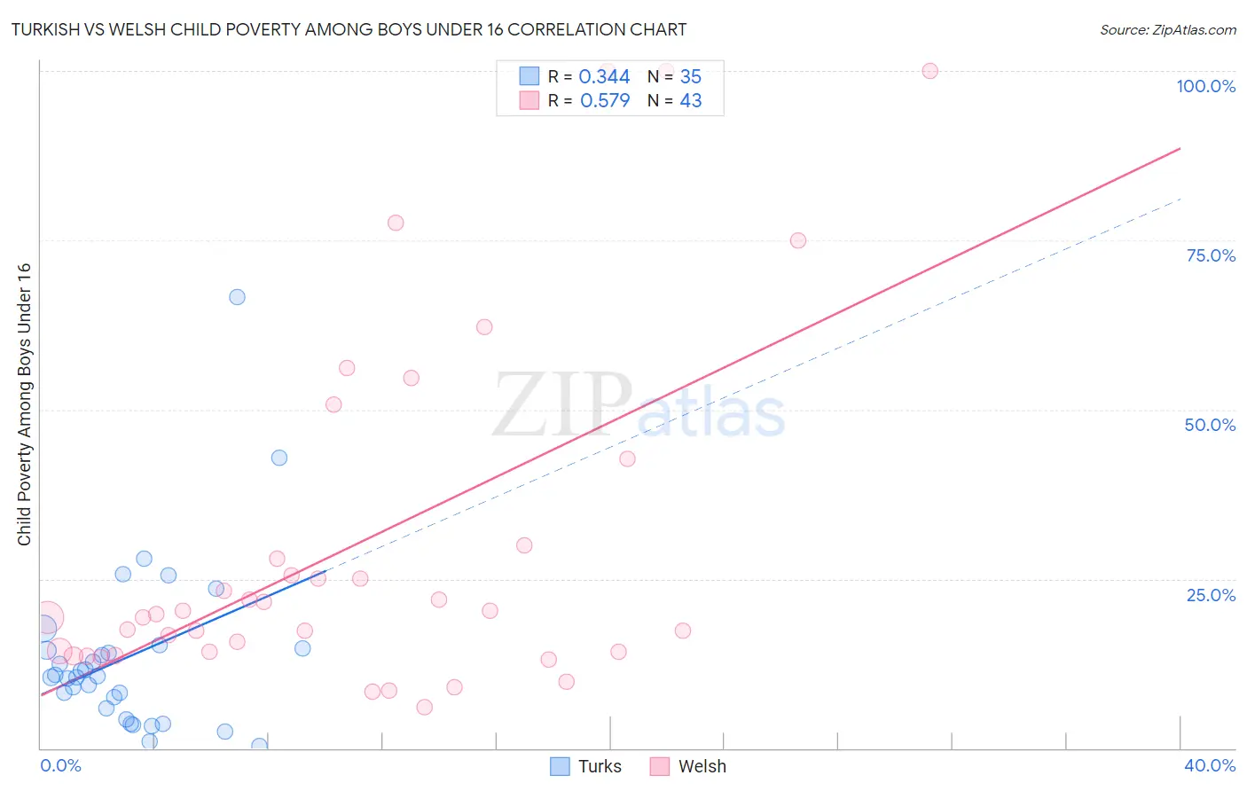 Turkish vs Welsh Child Poverty Among Boys Under 16