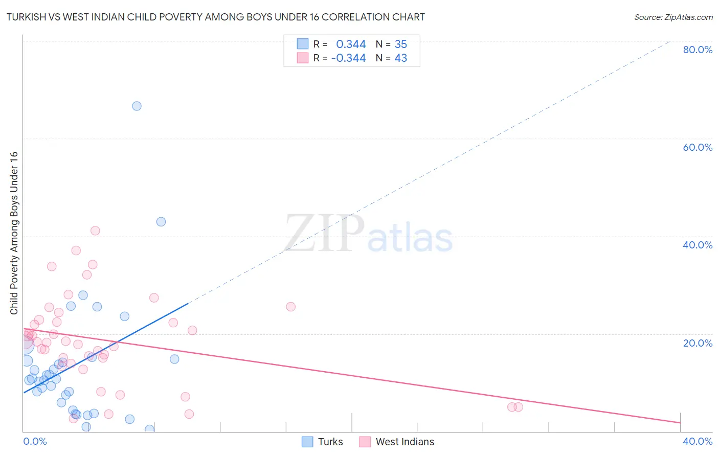 Turkish vs West Indian Child Poverty Among Boys Under 16